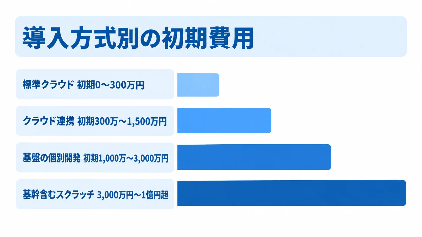 導入方式別の初期費用の比較 標準クラウドから基幹含むスクラッチまで、4つの導入方式の初期費用を横棒で比較した図。