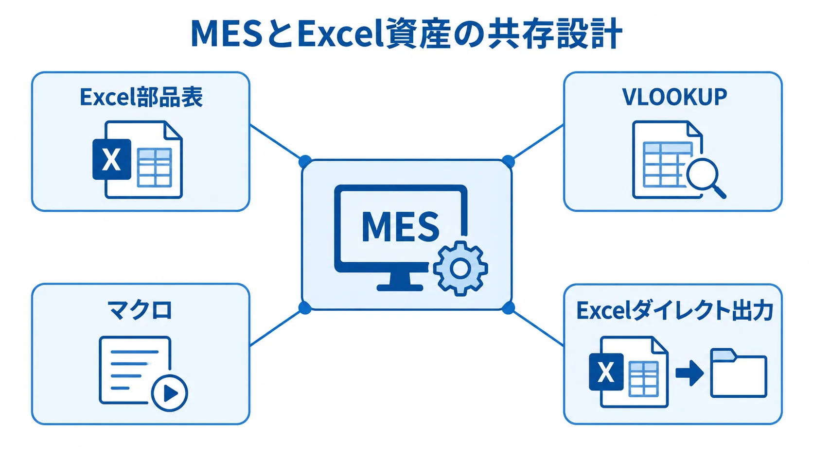 MESを中心に、Excel部品表、VLOOKUP、マクロ、Excelダイレクト出力を配置した共存設計の図解。