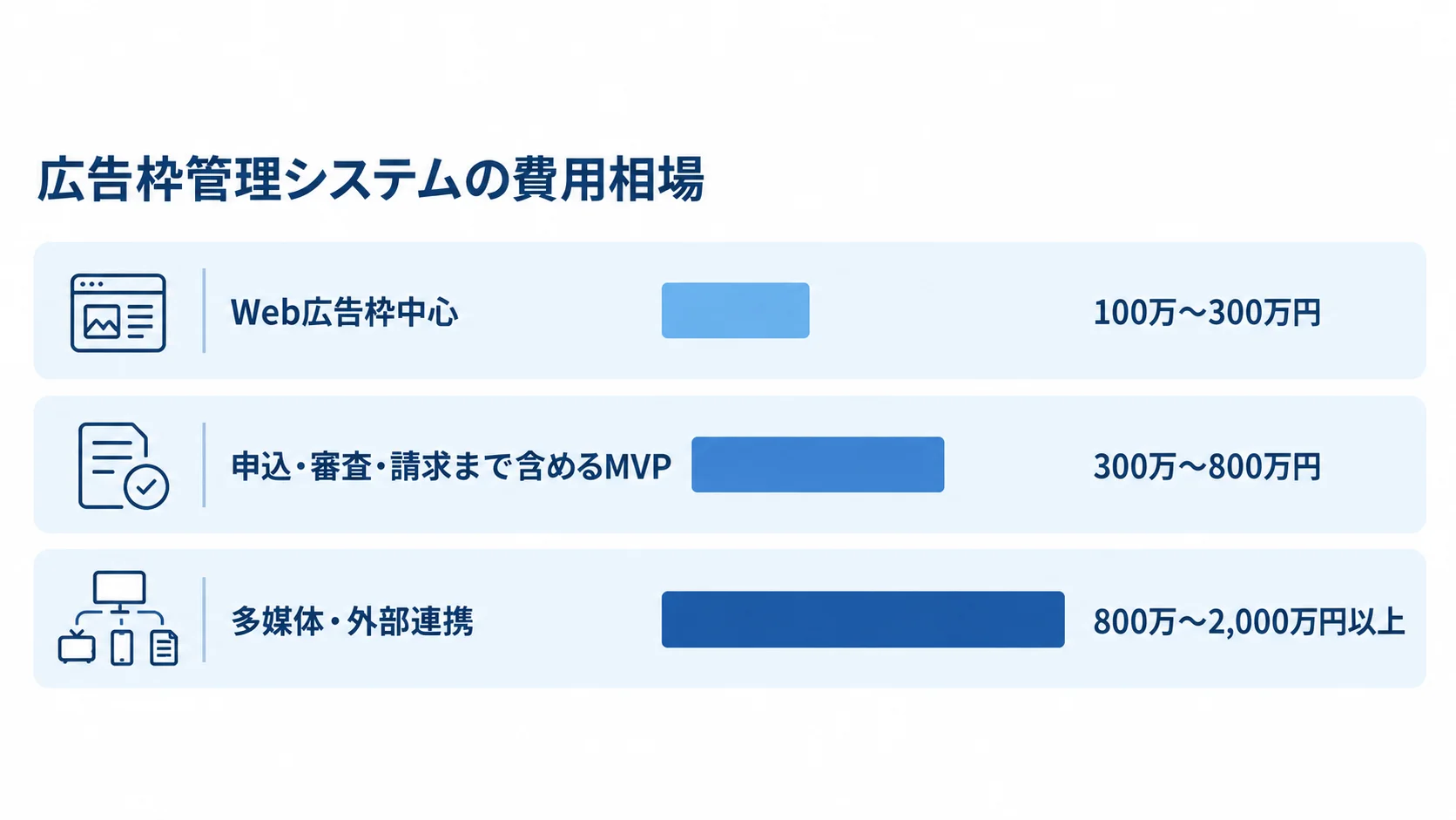 広告枠管理システムの範囲別費用目安 Web広告枠中心、MVP、多媒体・外部連携の開発費用目安を横棒で比べた図。