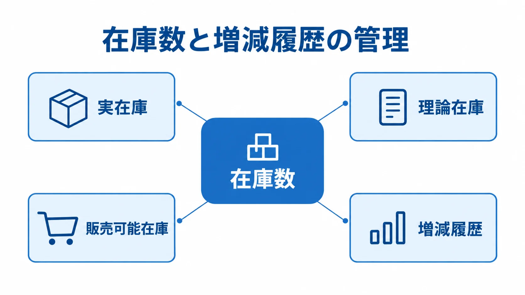 在庫数を中心に、実在庫・理論在庫・販売可能在庫と増減履歴を示した図