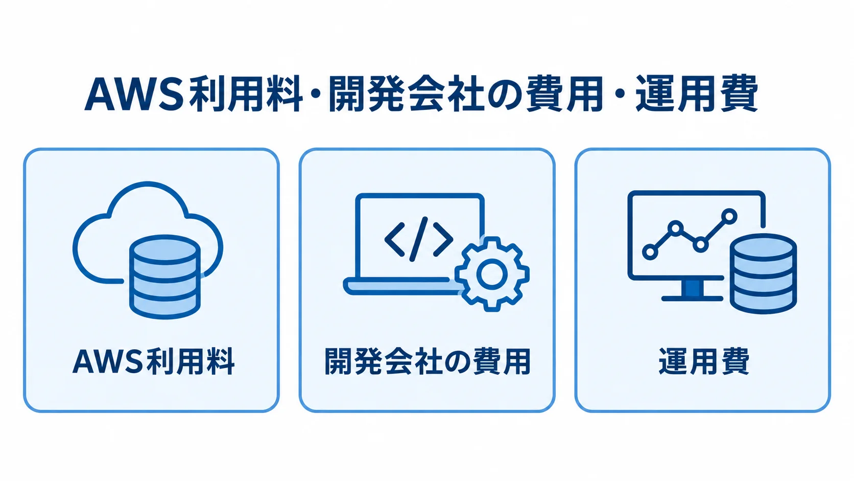 Amazon Keyspacesのシステム費用の内訳を示す3つのカード Amazon Keyspacesのシステム費用をAWS利用料、開発会社の費用、運用費の3枚のカードに分けた図。