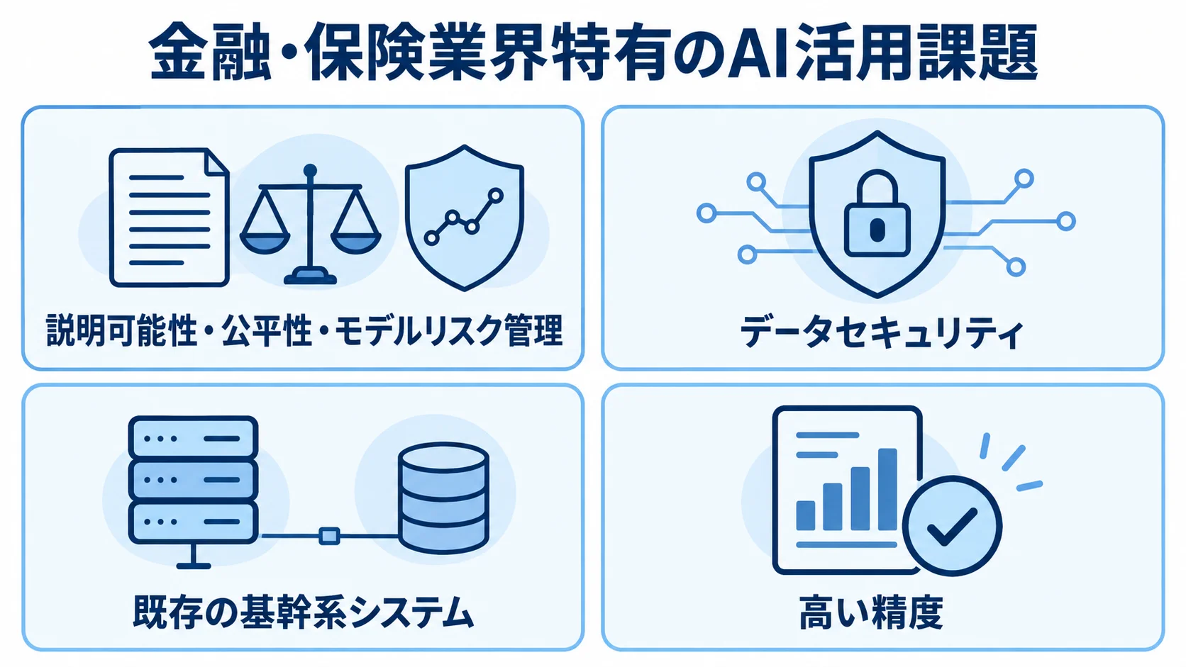 金融・保険業界でAI活用時に考慮する要件 金融・保険業界のAI活用に関わる4つの要件をパネルで示した図