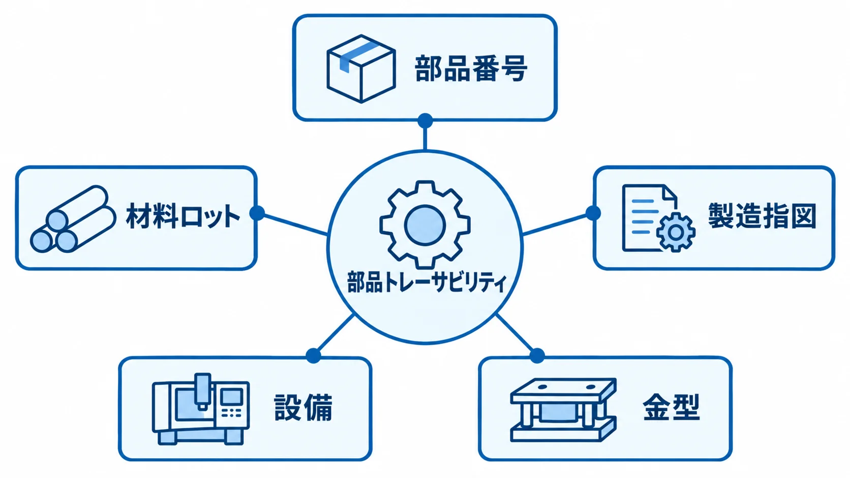 部品トレーサビリティが結びつける製造情報を示す図。 部品トレーサビリティを中心に、部品番号、材料ロット、製造指図、設備、金型を結んだ図。