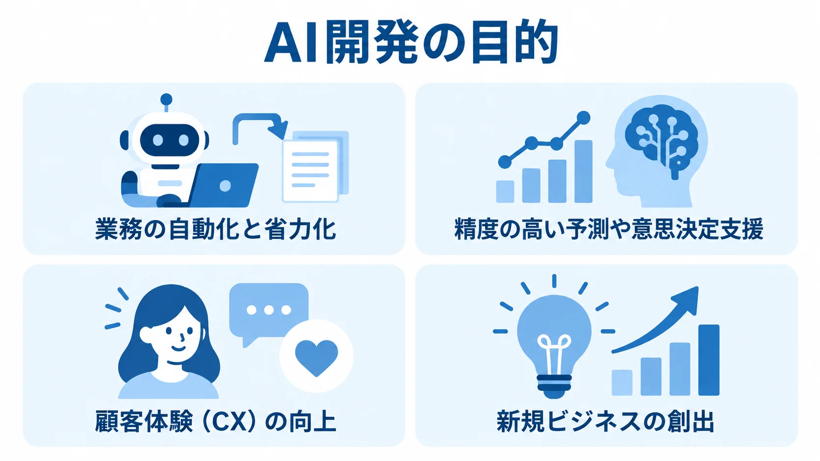 AI導入の4つの目的を整理した図解 AI導入の目的として、業務の自動化、予測や意思決定支援、顧客体験の向上、新規ビジネスの創出を4枚のカードで示す図。