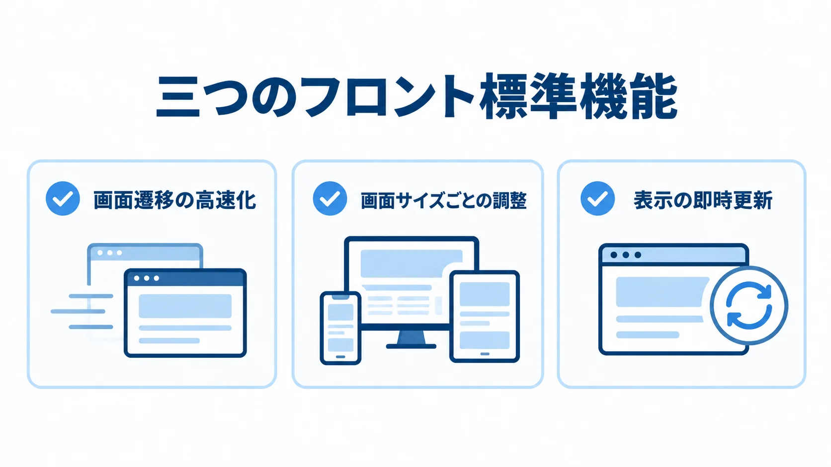 Webアプリの三つのフロント標準機能を示す図解 画面遷移の高速化、画面サイズごとの調整、表示の即時更新をカードで示した図。