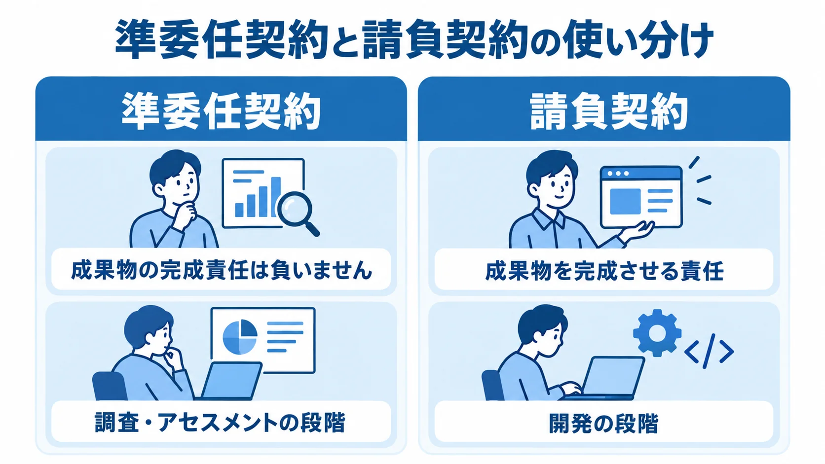 準委任契約と請負契約を、成果物の完成責任と改修フェーズで左右に比較した図。