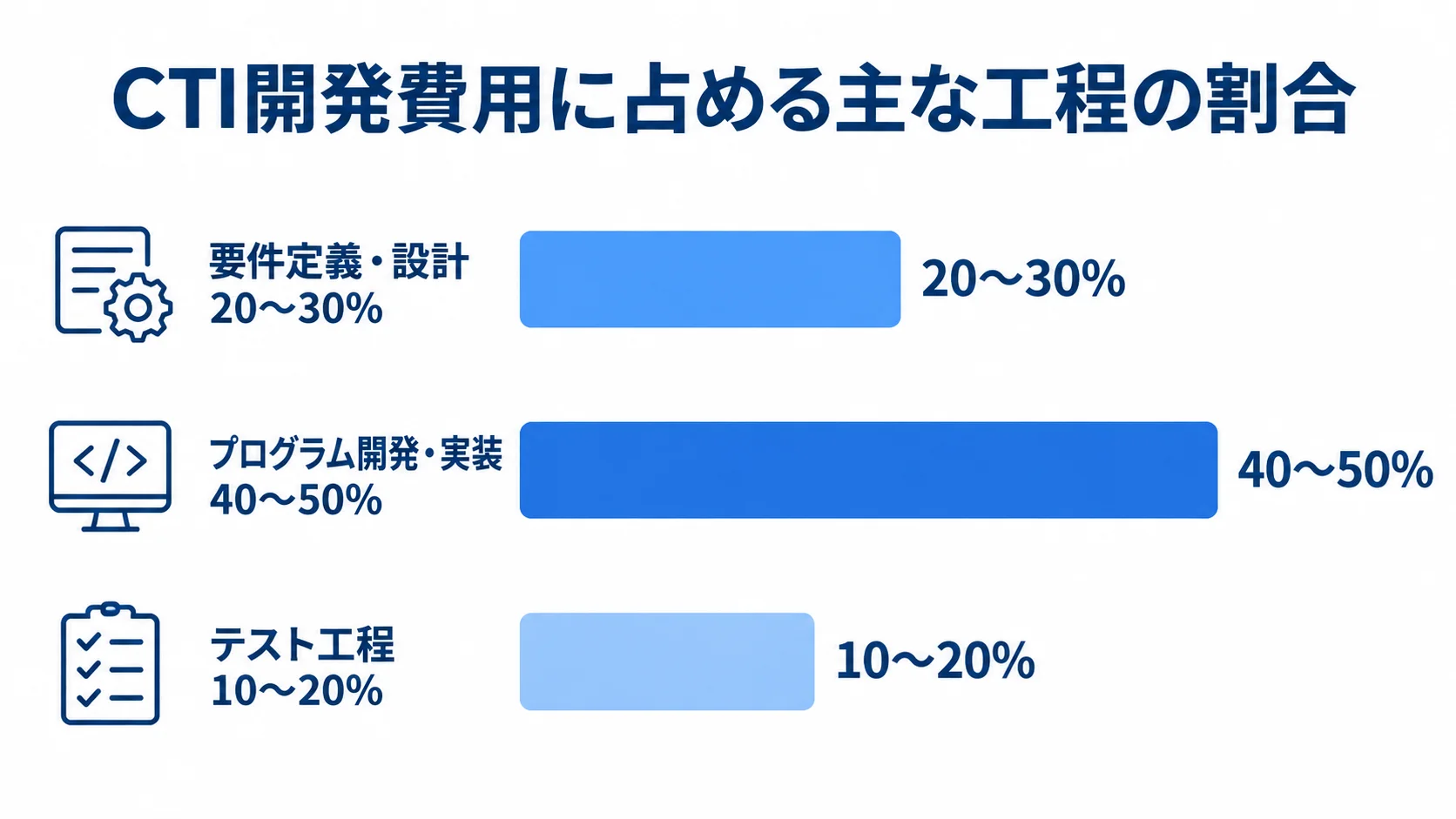 CTI開発費用に占める主な工程の割合を示す横棒図 要件定義・設計、プログラム開発・実装、テスト工程の費用割合を横棒で示した図解。