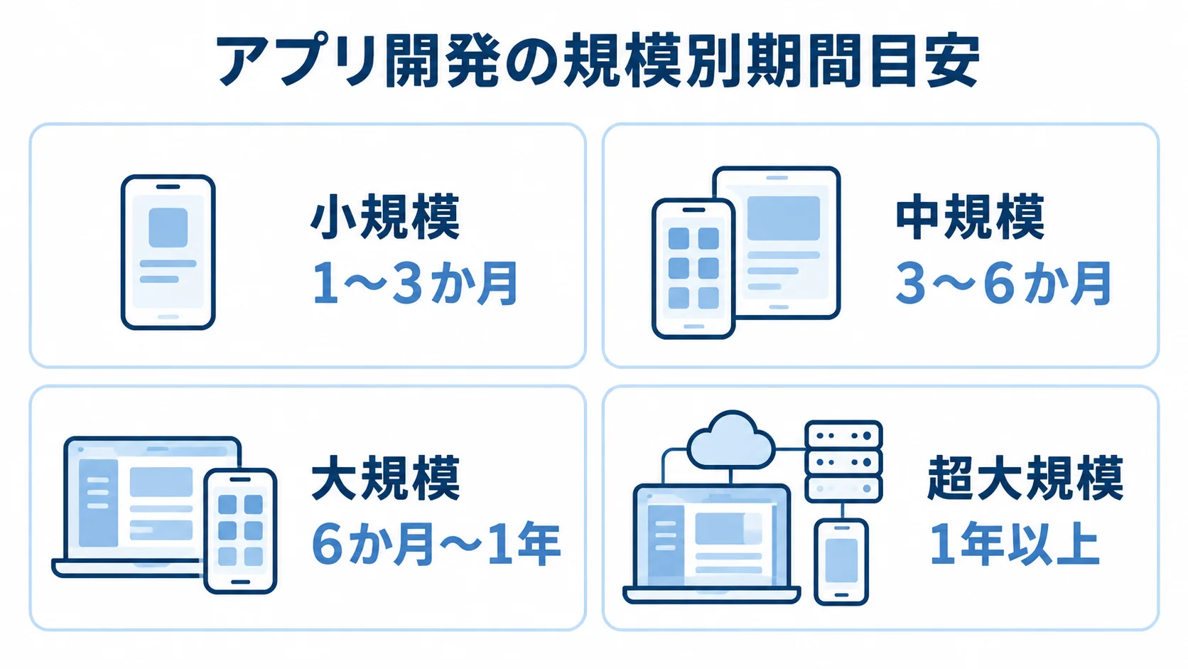 小規模から超大規模まで、アプリ開発の規模ごとの期間目安を4枚のパネルで示した図。