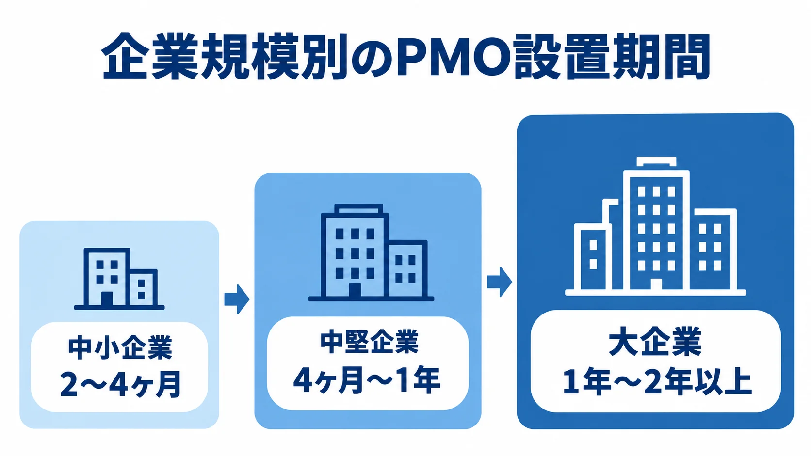 企業規模ごとのPMO設置期間の目安を示す尺度図 中小企業、中堅企業、大企業の順にPMO設置期間の目安が長くなる3段階の尺度図。