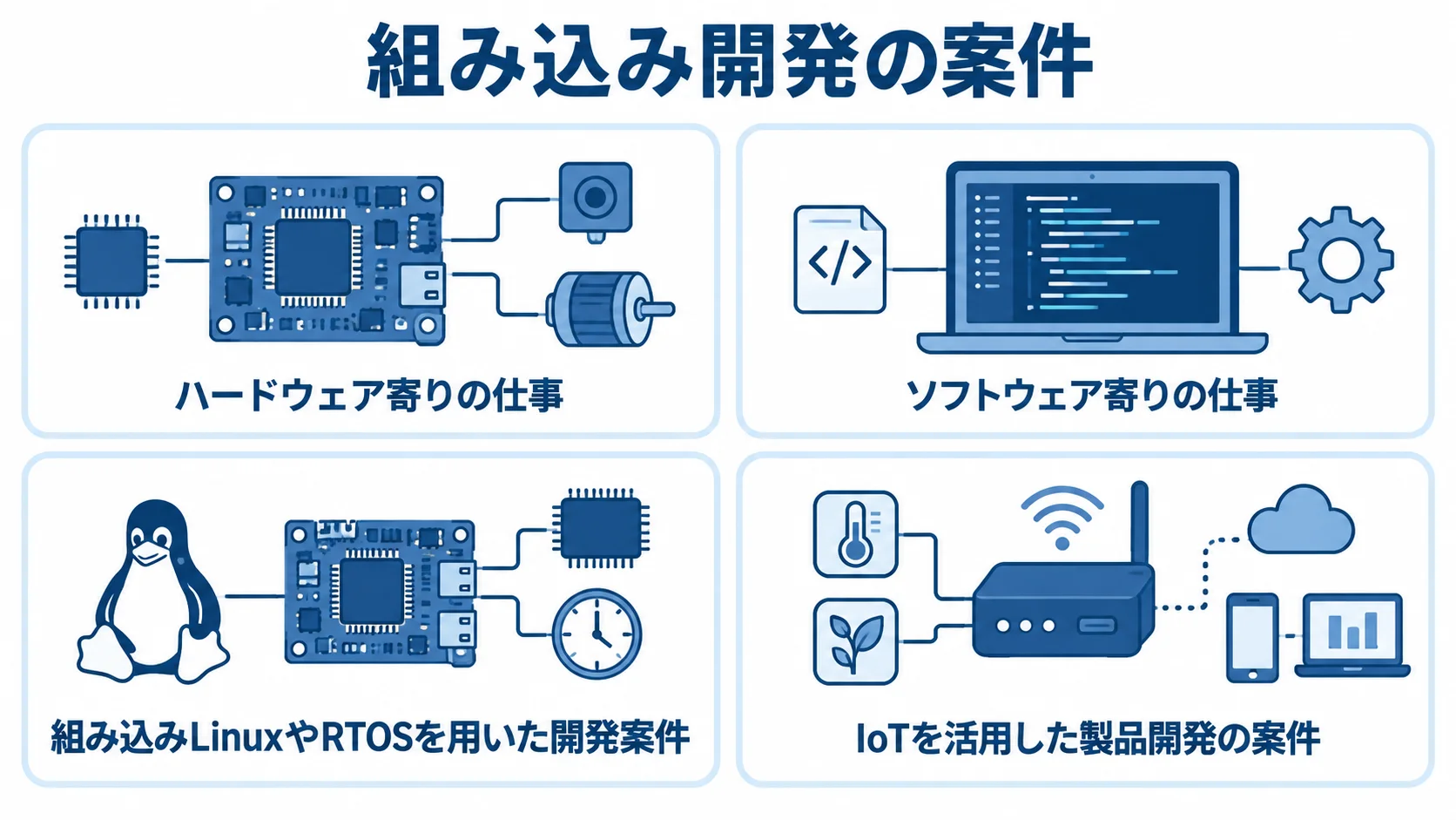 組み込み開発案件の種類 組み込み開発の案件をハードウェア寄り、ソフトウェア寄り、組み込みLinuxやRTOS、IoT製品開発に分けた図解。