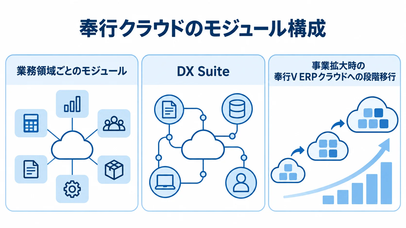 奉行クラウドのモジュール構成を選ぶ3つの視点 業務領域ごとのモジュール、DX Suite、事業拡大時の奉行V ERPクラウドへの段階移行を3枚のパネルで示した図。
