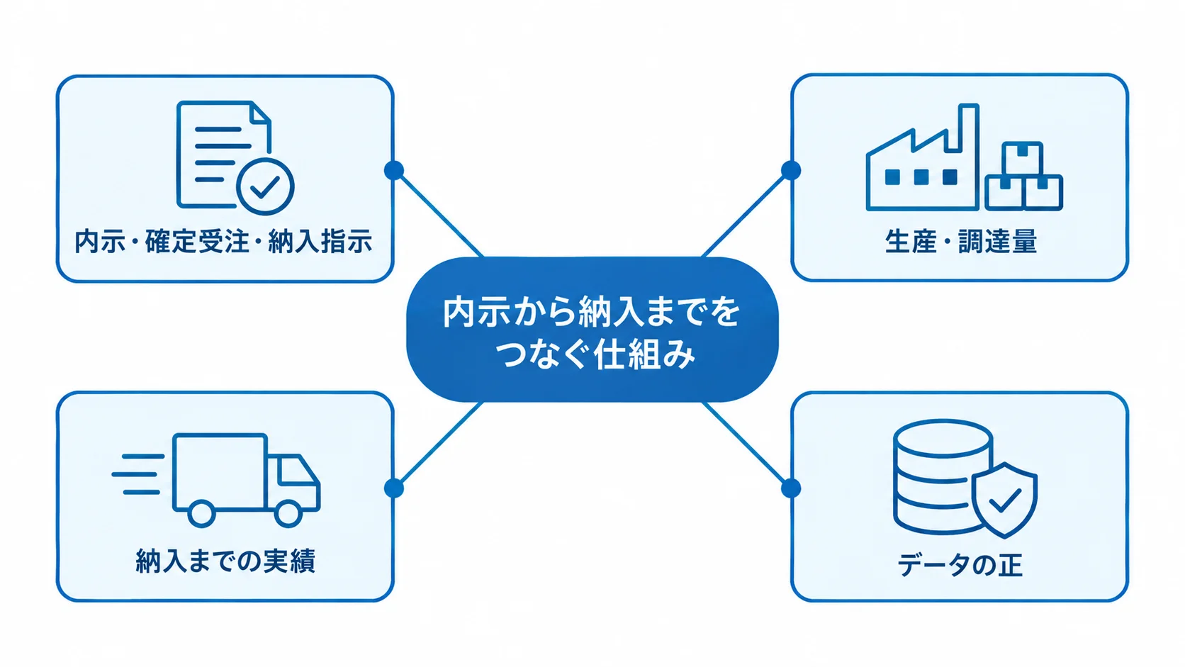 内示から納入までの情報と実績を結び付けるかんばん管理システムの全体像。 かんばん管理システムを中心に、受注情報、生産・調達量、納入実績、データの正を結ぶ図。