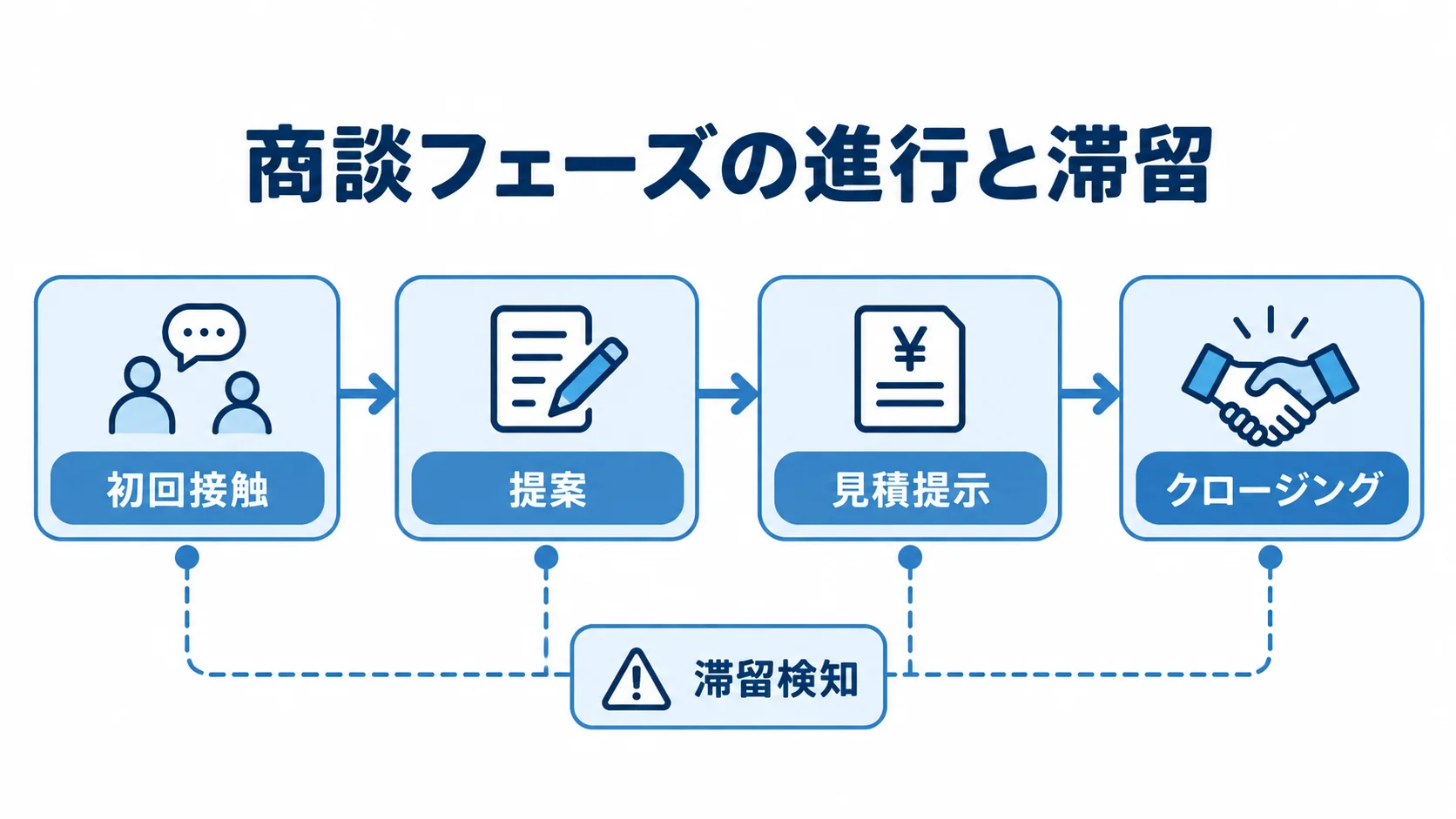 商談フェーズの進行と滞留検知を示す図 初回接触からクロージングまでの商談フェーズと、途中の滞留検知を示す流れ図