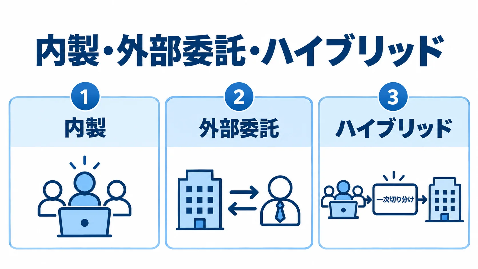 原因調査の内製・外部委託・ハイブリッドの役割分担 内製、外部委託、ハイブリッドの3つの調査体制と、ハイブリッドで内製が担う一次切り分けを示す図。