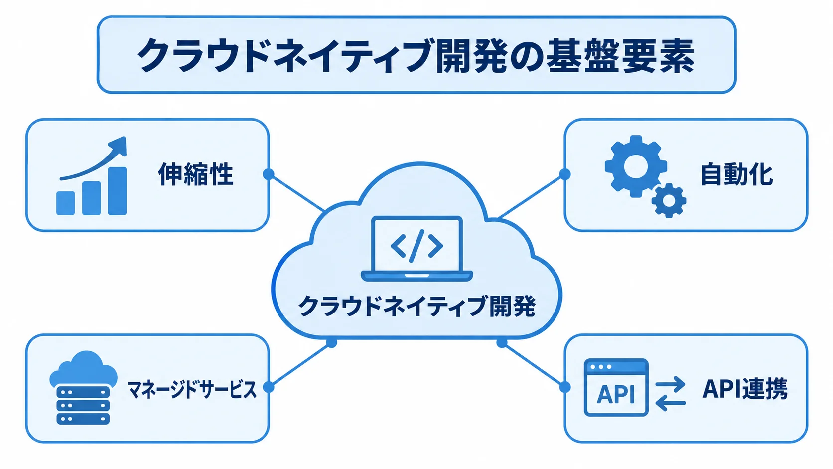 クラウドネイティブ開発を支える4つの要素 クラウドネイティブ開発を中心に、伸縮性、自動化、マネージドサービス、API連携を示す図解