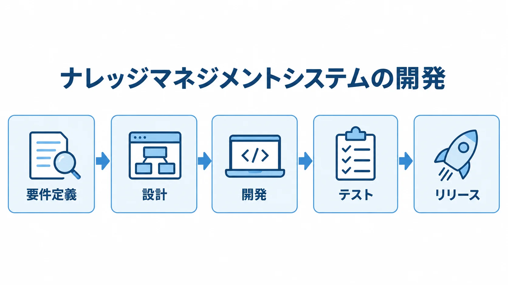 ナレッジマネジメントシステムの開発工程を示す図 ナレッジマネジメントシステムの開発を、要件定義からリリースまで5段階の矢印で示した図。
