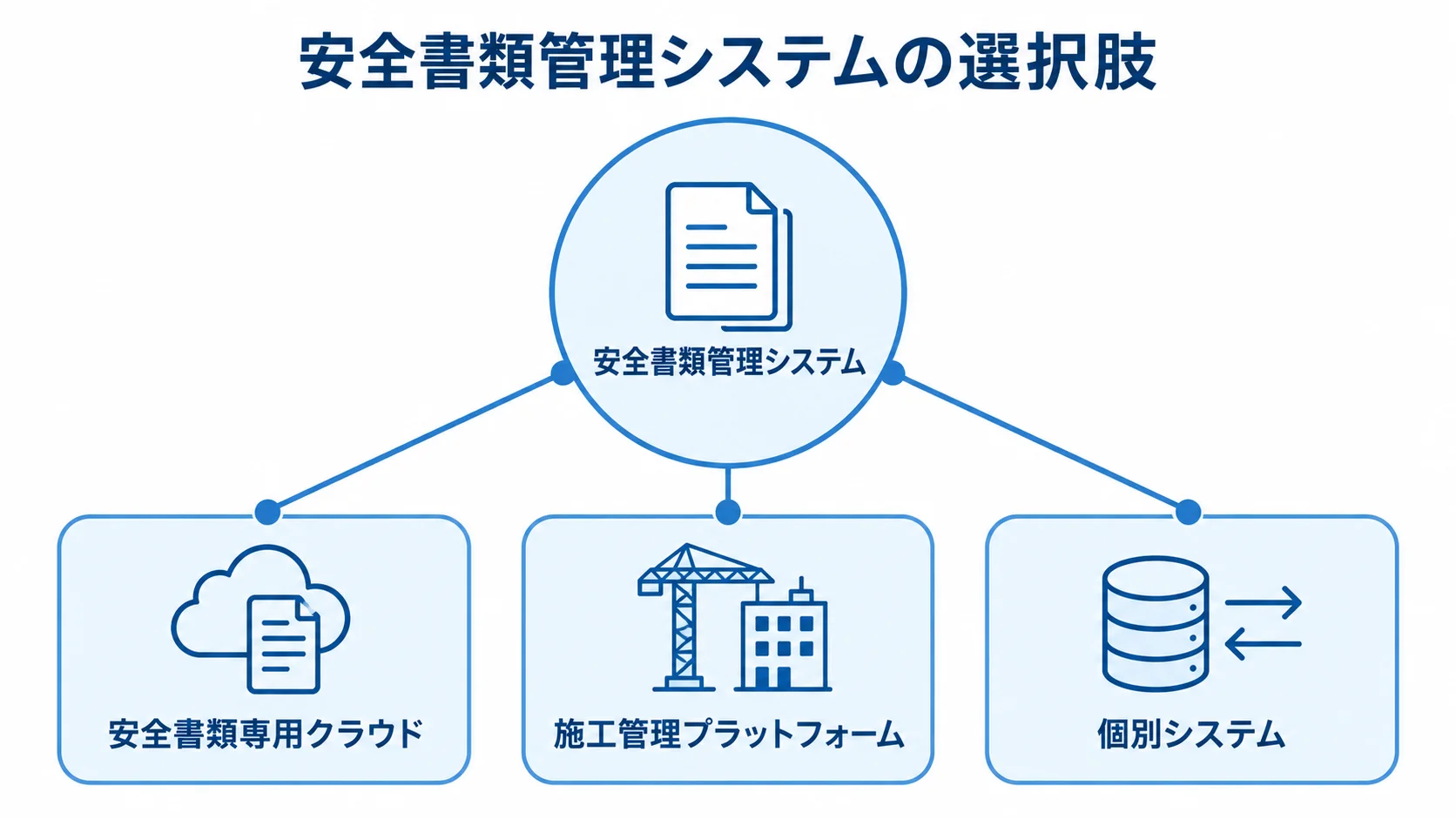 安全書類管理システムの選択肢 安全書類専用クラウド、施工管理プラットフォーム、個別システムの3方式を並べた図