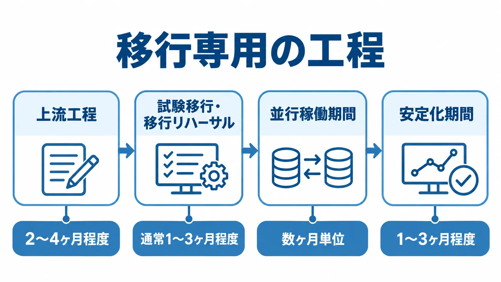 移行計画から安定化までの工程と期間 上流工程、試験移行・移行リハーサル、並行稼働、安定化の順と、本文に記載された各期間を示す図。