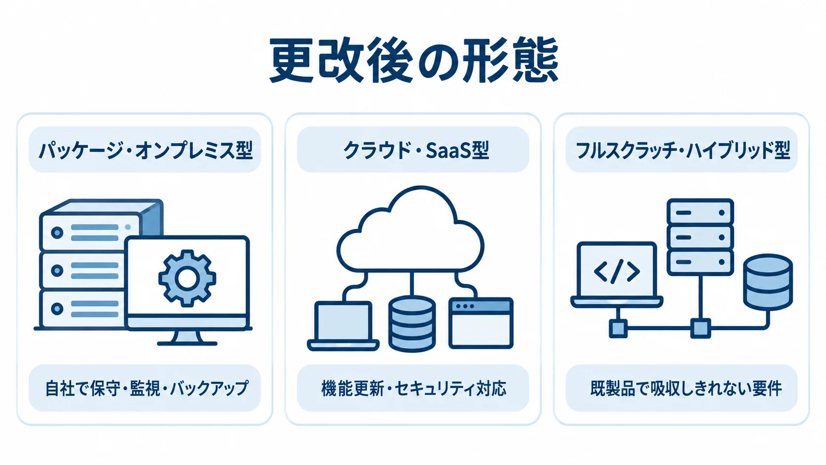 オンプレミス型・クラウド型・フルスクラッチ型の特徴を示す図 配送管理システムの更改後の形態を、運用や要件対応の違いとともに3つのカードで整理した図。