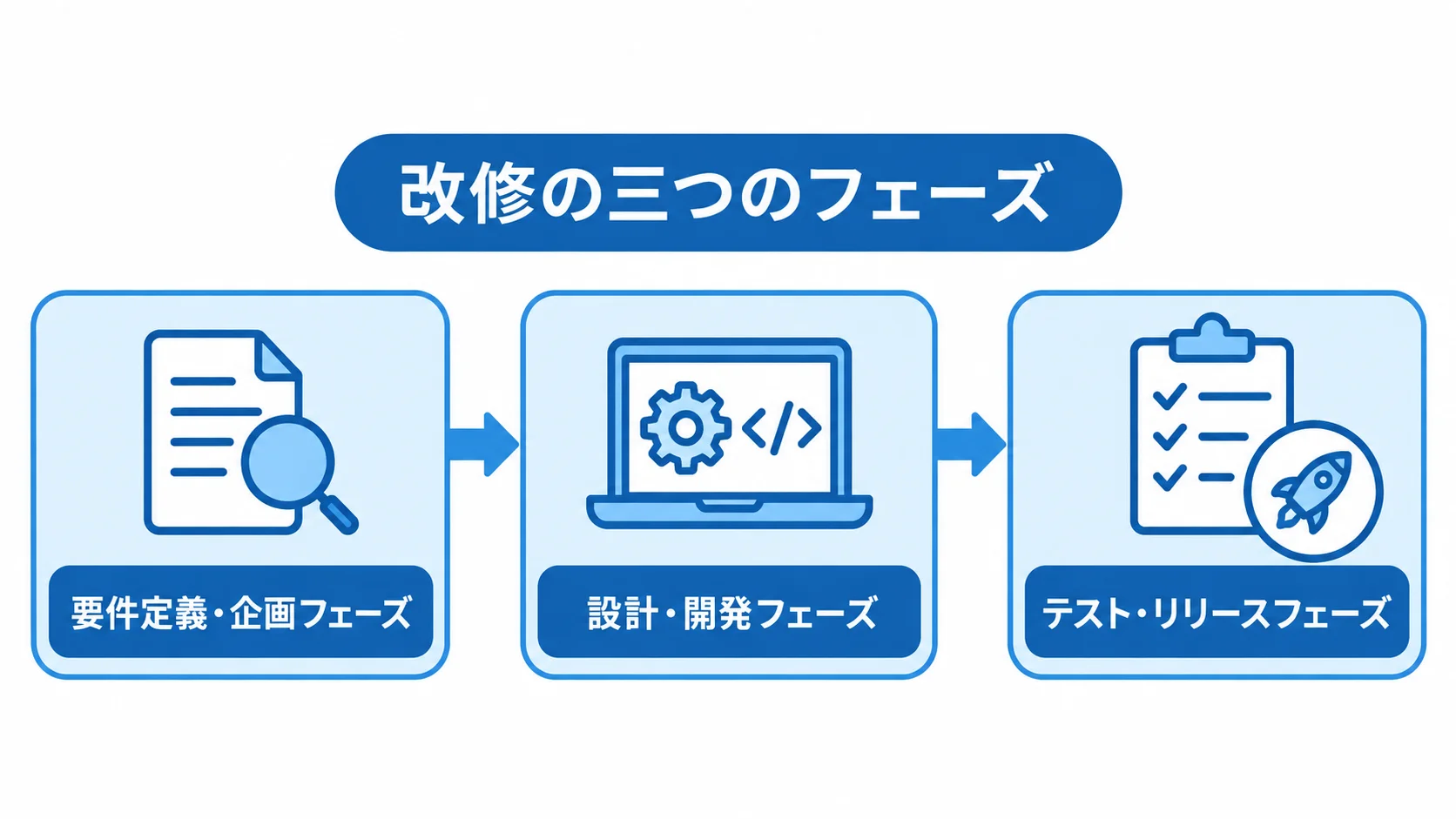 購買管理システム改修の要件定義・企画、設計・開発、テスト・リリースの流れを示す図。