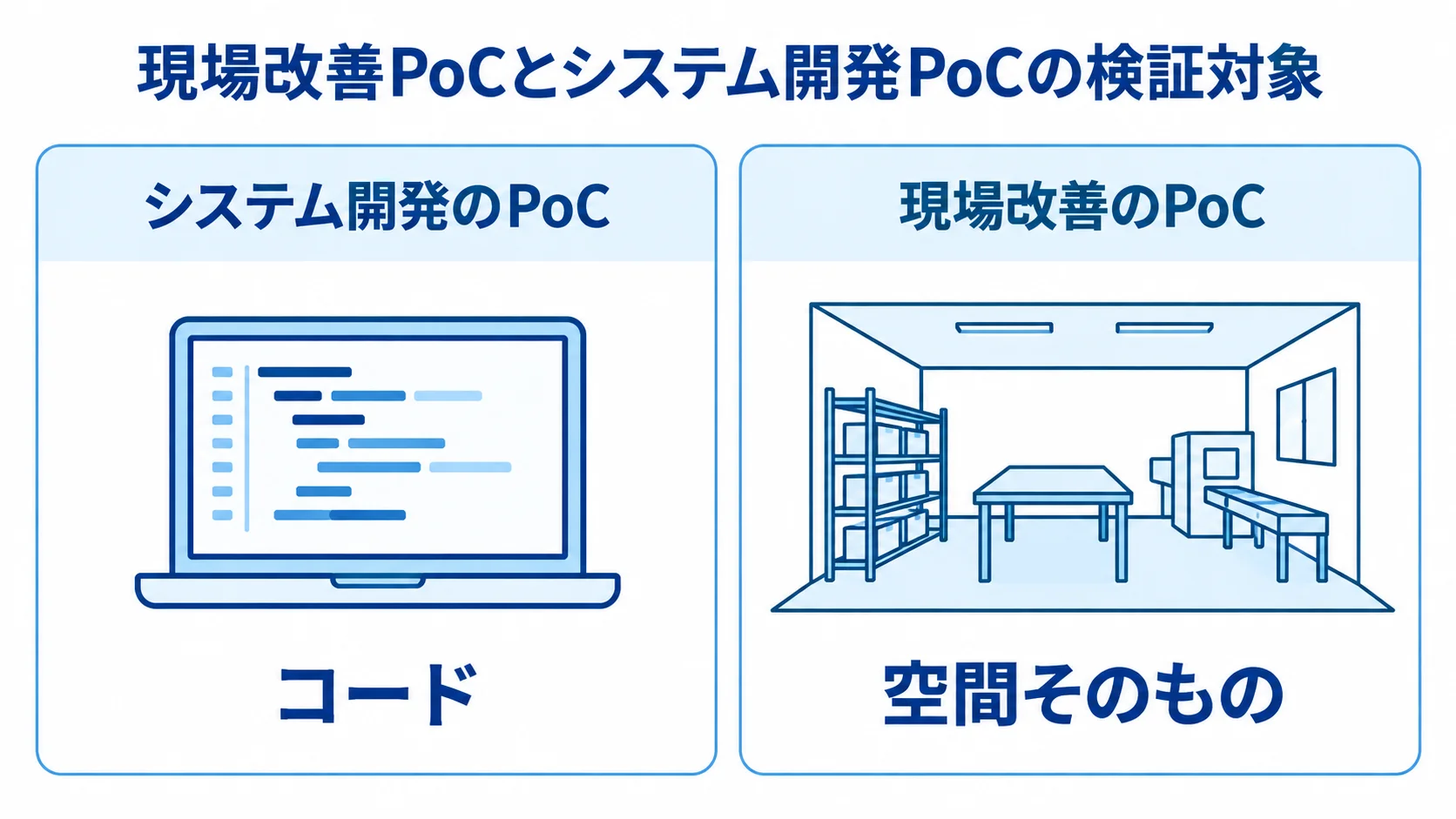 システム開発のPoCがコードを、現場改善のPoCが空間そのものを検証する違いを示す比較図。