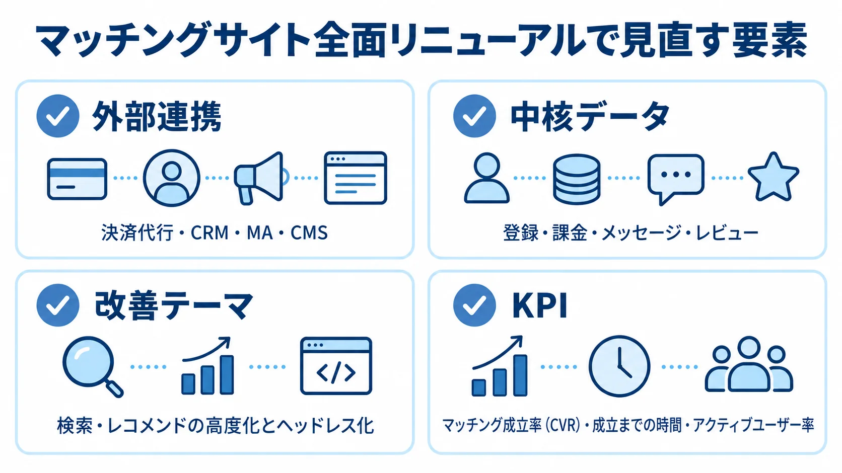マッチングサイト全面リニューアルで見直す4つの要素 全面リニューアルで見直す外部連携、中核データ、改善テーマ、KPIを4枚のカードで示した図。