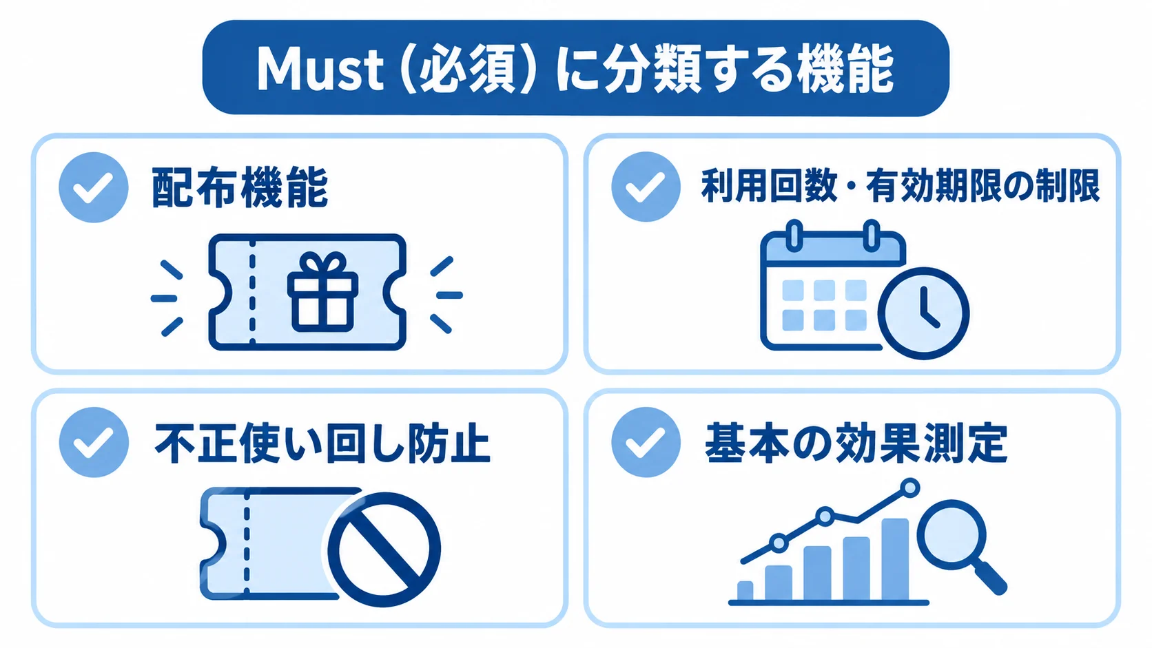 クーポンアプリでMust(必須)に分類する機能を示した図解 Must(必須)に分類される配布機能、利用制御、不正使い回し防止、効果測定を示すチェックリスト