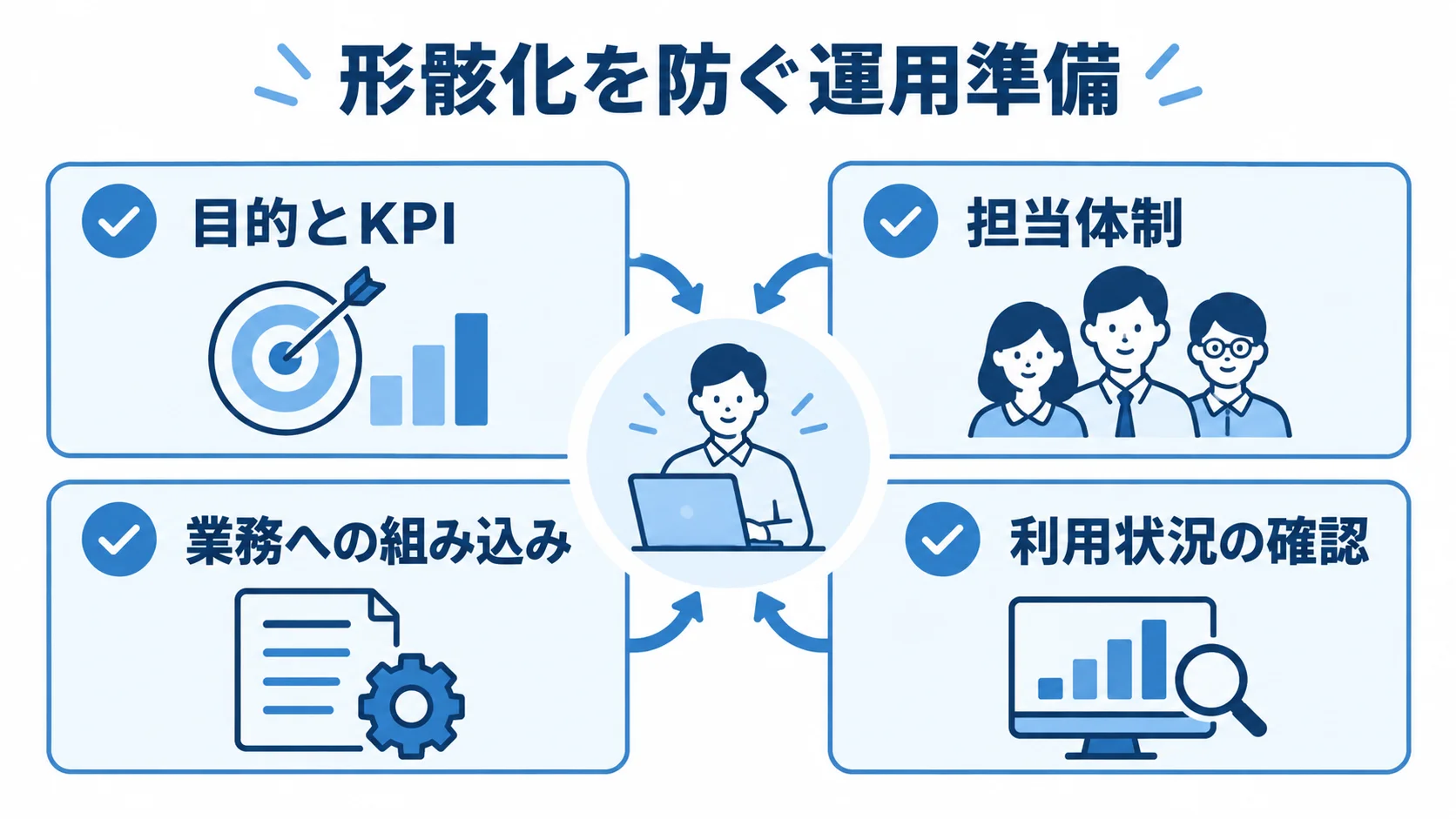 形骸化を防ぐための運用準備を4項目のチェックカードで示す図