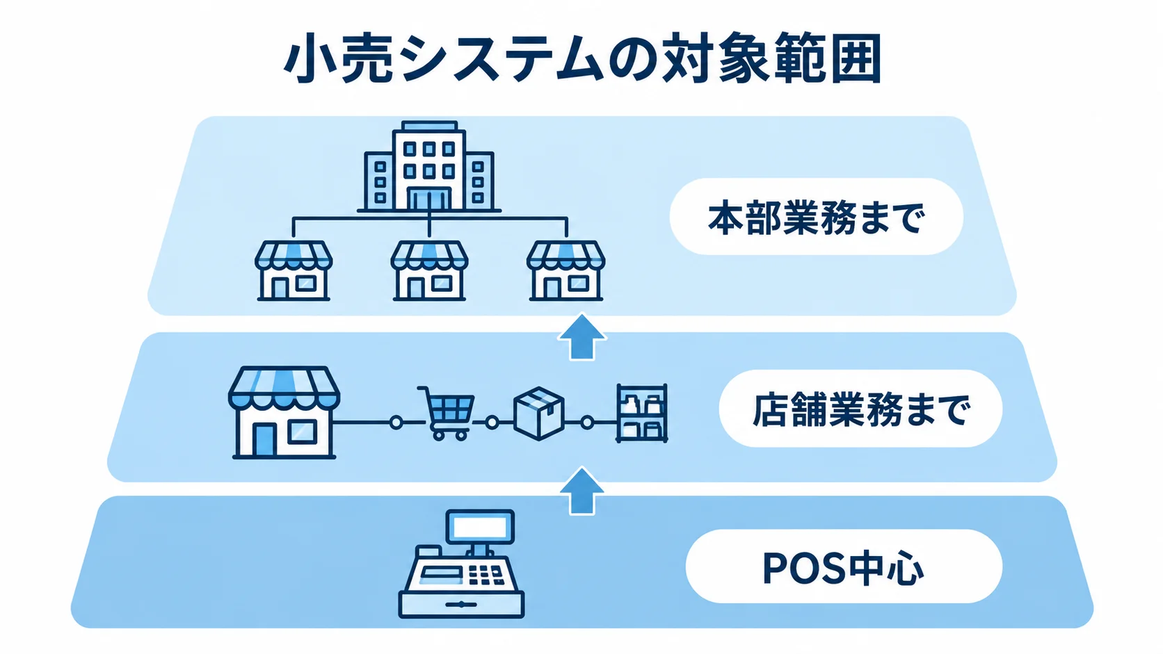 小売システムの対象範囲を、POS中心、店舗業務まで、本部業務までの3層で示した図。