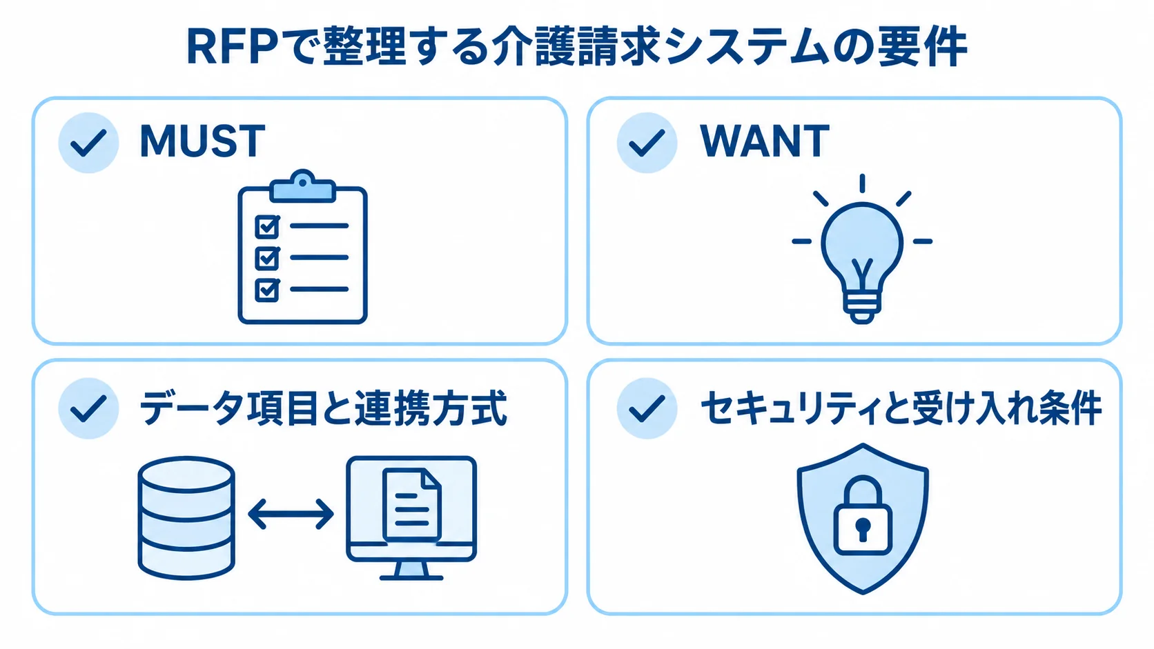 介護請求システムのRFPで整理するMUST、WANT、データ連携、セキュリティと受け入れ条件を示すチェックリスト図。