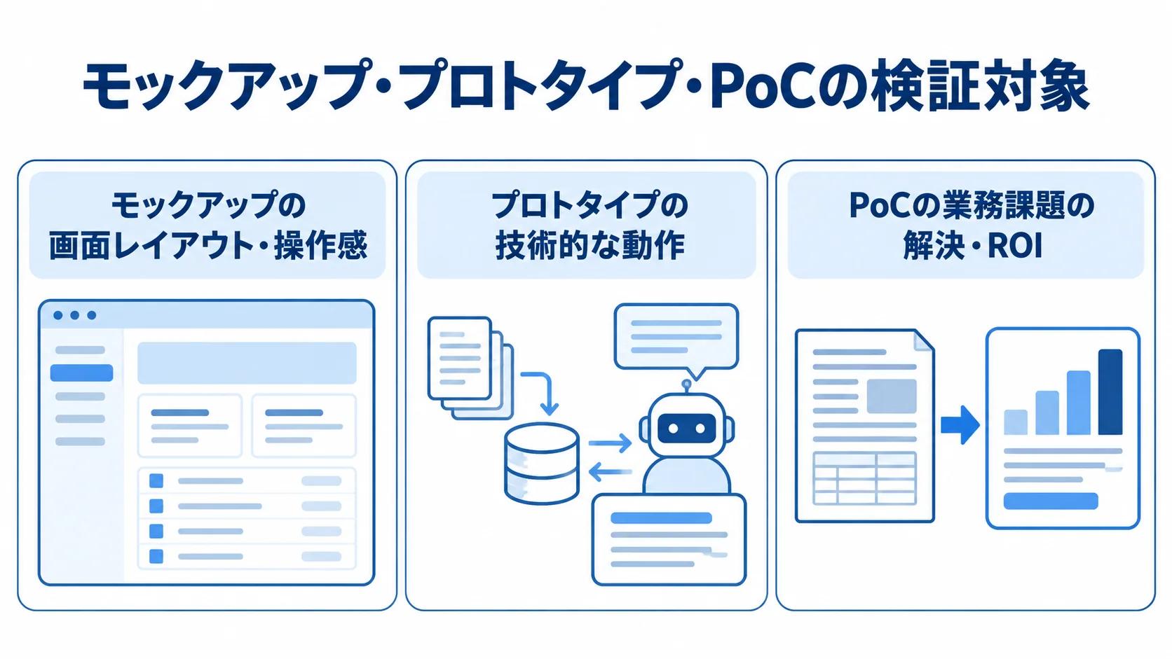 モックアップ・プロトタイプ・PoCの検証対象を示す図 モックアップ、プロトタイプ、PoCがそれぞれ画面レイアウトと操作感、技術的な動作、業務課題の解決とROIを確かめる3枚のパネル図。