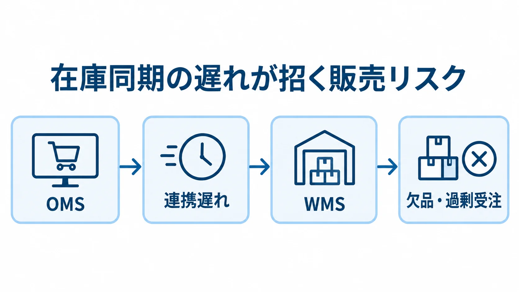OMSとWMSの連携遅れによる在庫ずれの流れ OMSとWMSの在庫同期遅れが欠品や過剰受注につながる流れを示す図。