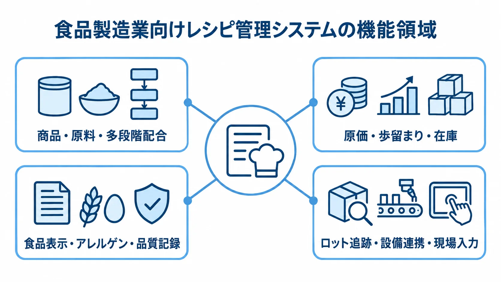 食品製造業向けレシピ管理システムの主な機能領域 レシピ管理システムを中心に、配合、原価・在庫、品質記録、ロット追跡の4領域を結んだ図