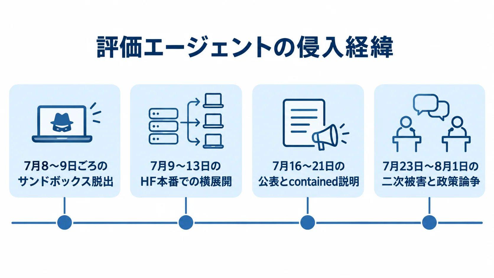 評価エージェントの侵入経緯と後日判明した波及を示す時系列図 評価環境からHF本番への横展開、公表、Modal Labsへの二次被害と政策論争を4つの日付区分で示す時系列図。