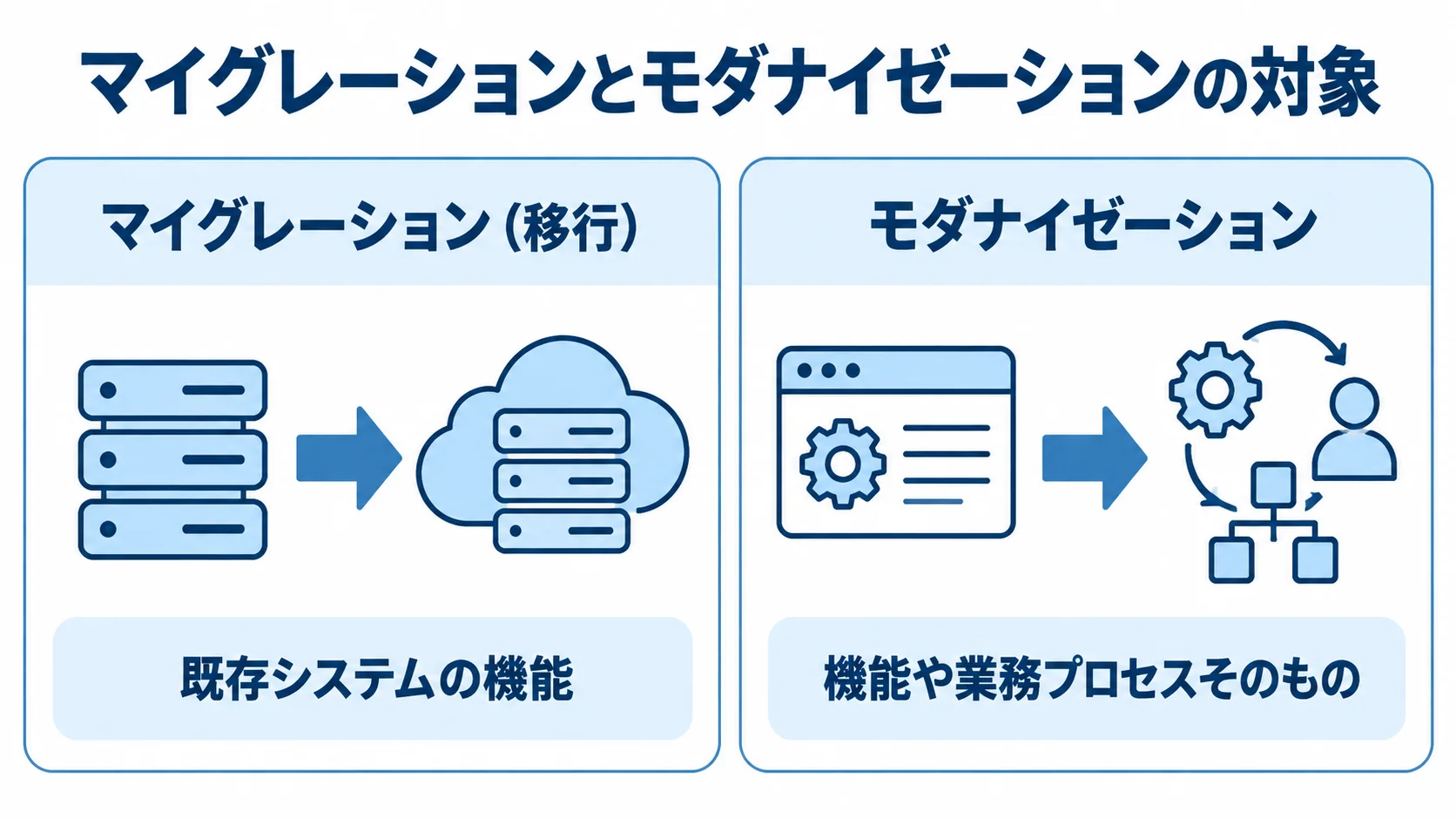 配送管理システムの移行と近代化で異なる対象を比較した図 マイグレーションは既存システムの機能を移し、モダナイゼーションは機能や業務プロセスを見直す違いを左右で示した図解。
