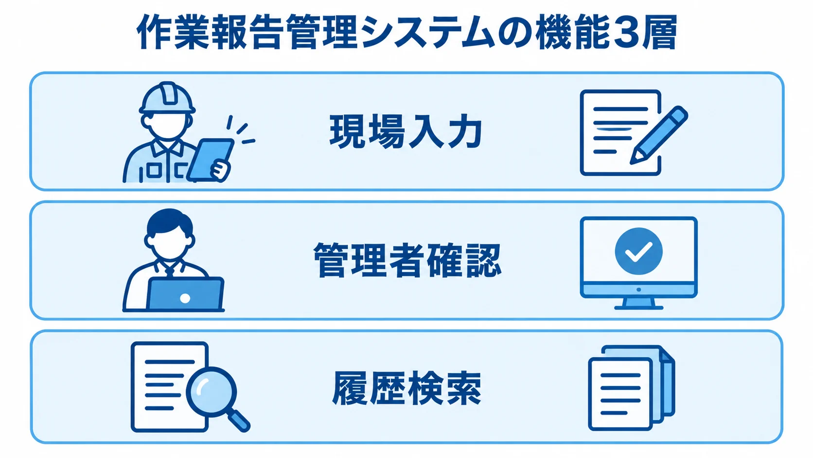 作業報告管理システムの機能3層 作業報告管理システムを現場入力、管理者確認、履歴検索の3層で示した図