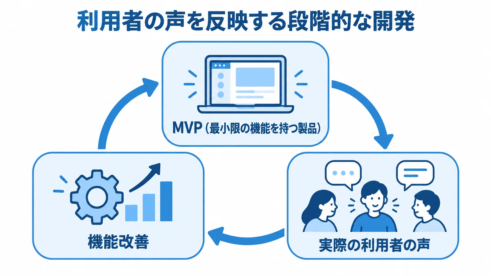 MVP公開と利用者の声を反映する開発の循環図 MVPを先に公開し、利用者の声を受けて機能を広げる段階的な開発の循環図