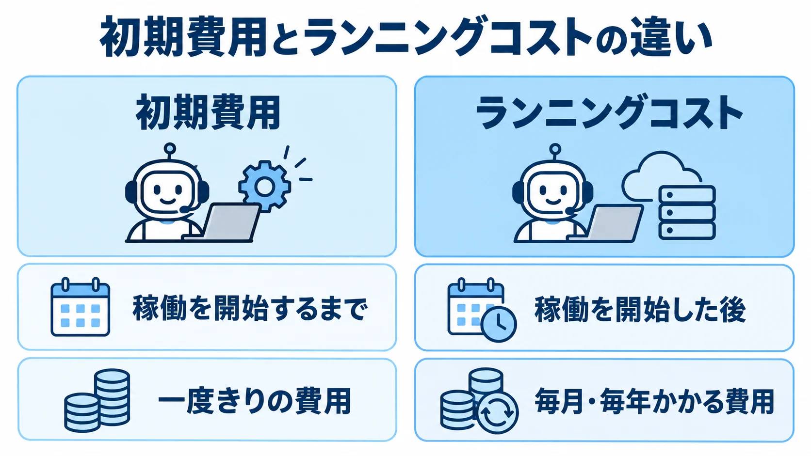 AIエージェントの初期費用とランニングコストの比較 初期費用とランニングコストを、発生時期と費用の性質で左右に比べた図。