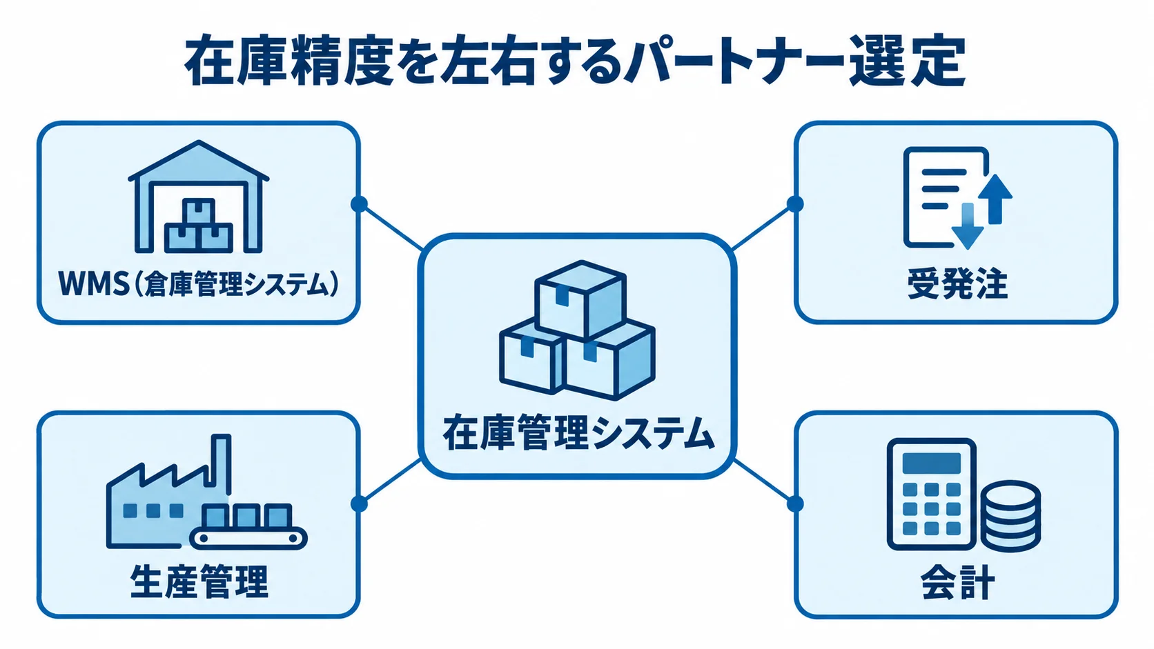 在庫管理システムとWMS、受発注、生産管理、会計のつながりを示す図