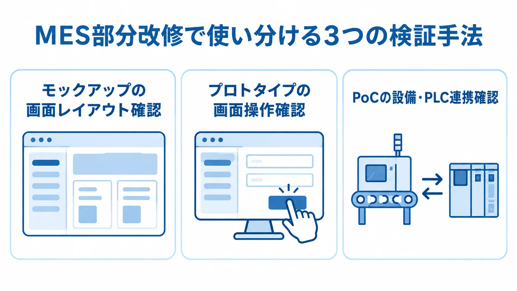 MES部分改修におけるモックアップ・プロトタイプ・PoCの確認対象 モックアップ、プロトタイプ、PoCで確認する画面や設備連携の違いを示した図。