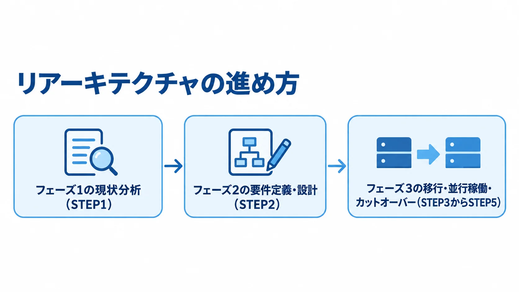 現状分析、要件定義・設計、移行・並行稼働・カットオーバーの3フェーズを順に示した図。