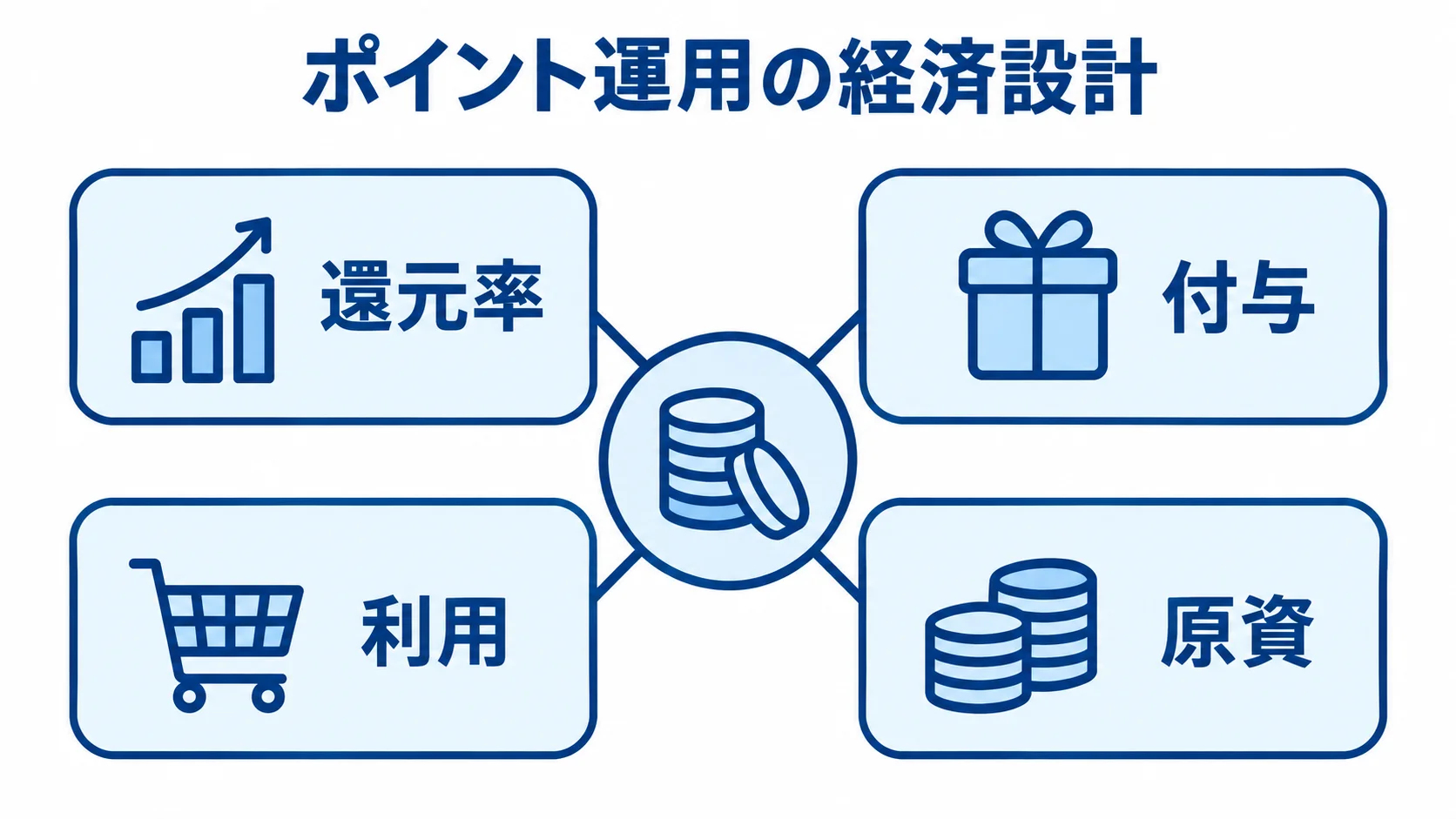 ポイント運用の経済設計を、還元率、付与、利用、原資の4項目で示す図。