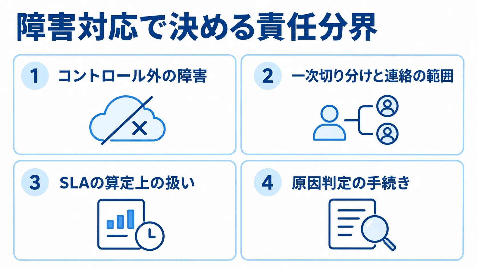 障害時の責任分界を決める4つの論点 コントロール外の障害、一次切り分けと連絡の範囲、SLAの算定上の扱い、原因判定の手続きを並べた図