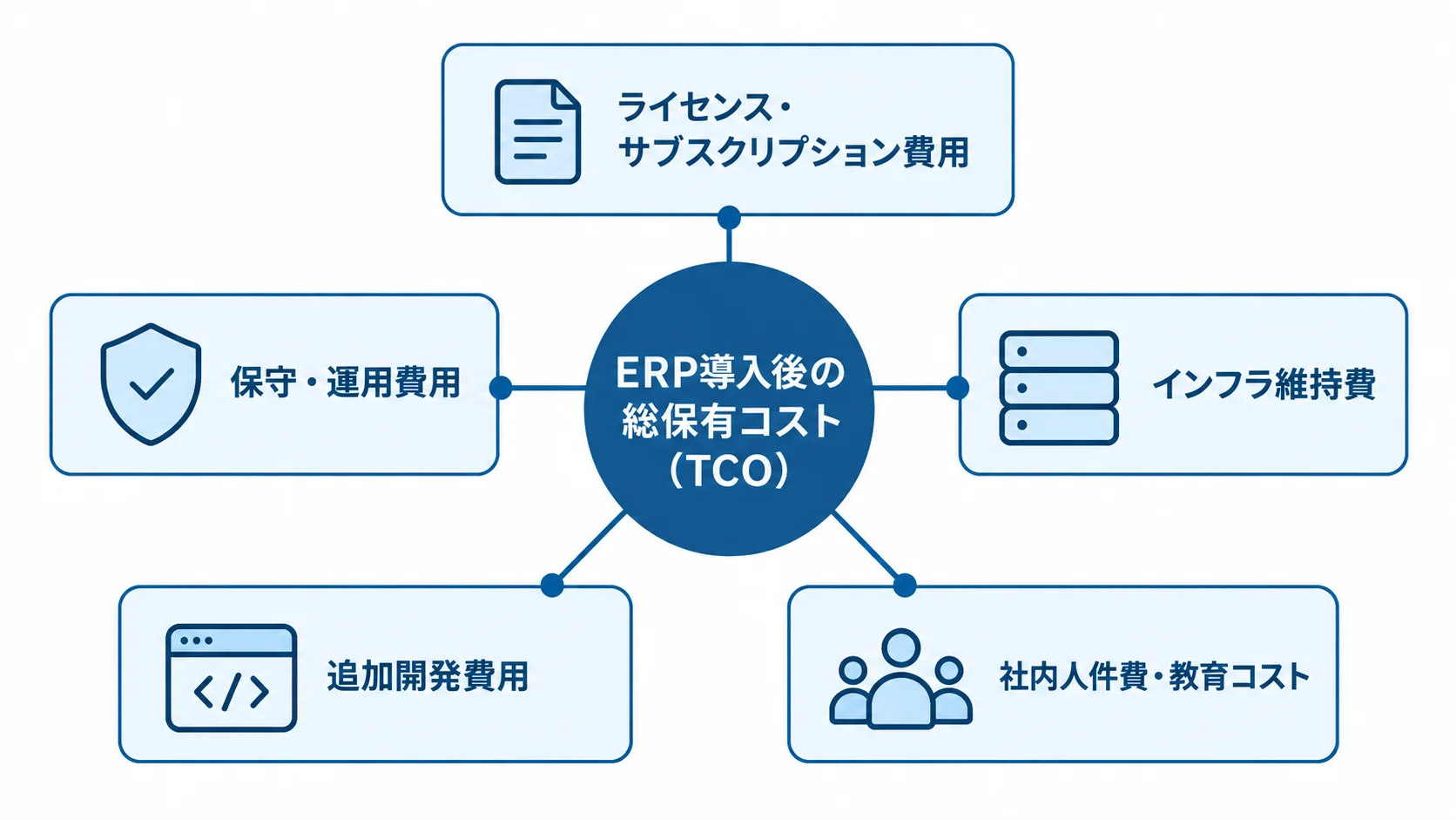 ERP導入後の総保有コストを構成する5つの費目 ERP導入後の総保有コスト(TCO)を、ライセンス、保守・運用、インフラ、追加開発、社内人件費・教育の5費目に分けた図解。