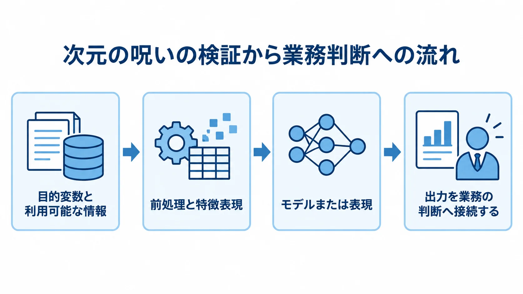 次元の呪いの検証から業務判断へつなぐ4段階 目的変数と利用可能な情報の定義から、前処理、モデルの学習・推定を経て、出力を業務判断へつなぐ流れを示した図。