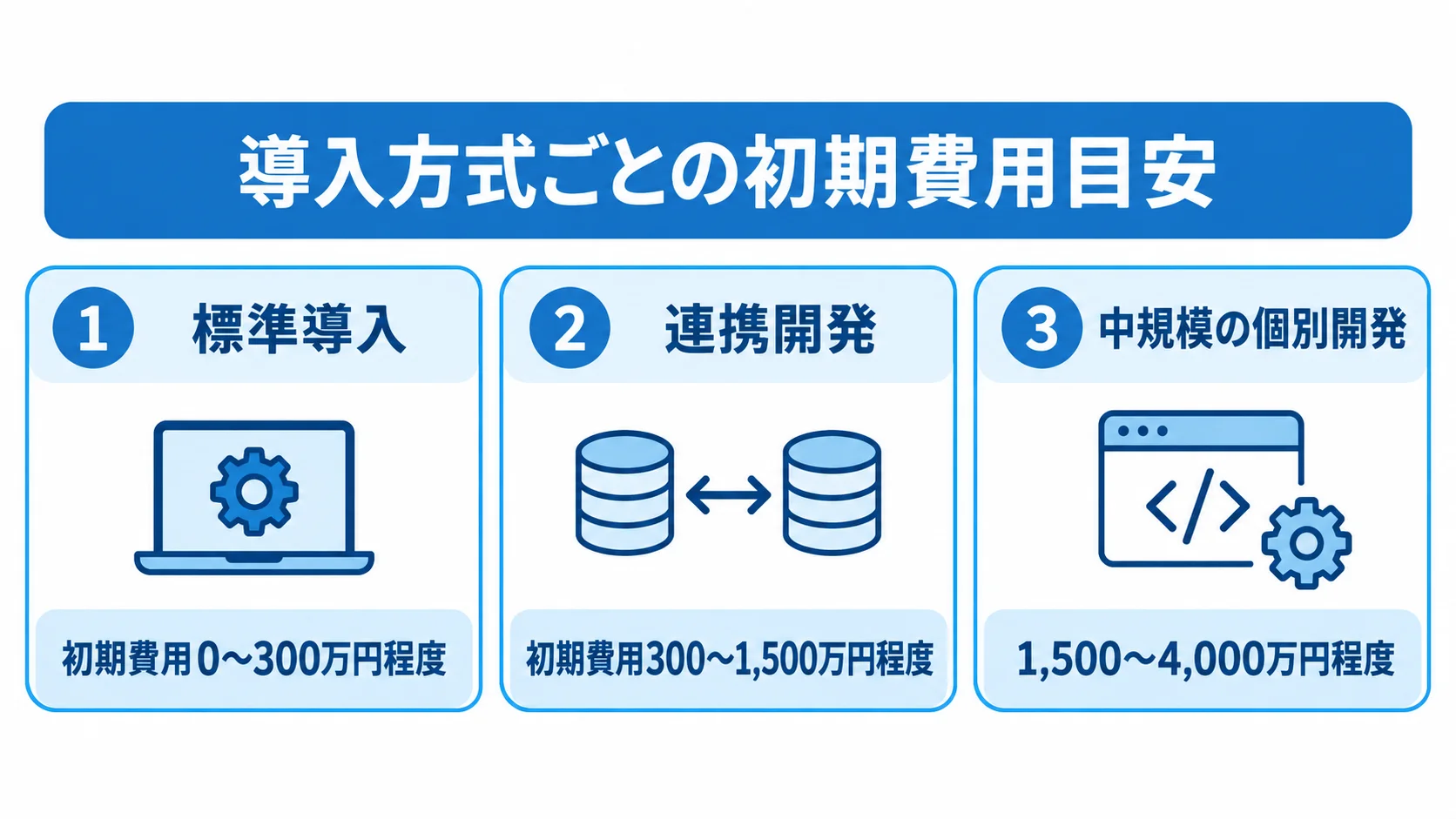 導入方式ごとの初期費用目安を示す3枚のパネル 標準導入、連携開発、中規模の個別開発の初期費用目安を3枚のパネルで示した図。