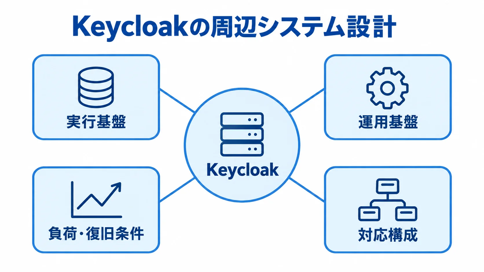 Keycloakと周辺システムの設計要素 Keycloakを中心に、実行基盤、運用基盤、負荷・復旧条件、対応構成を周囲に示した図。