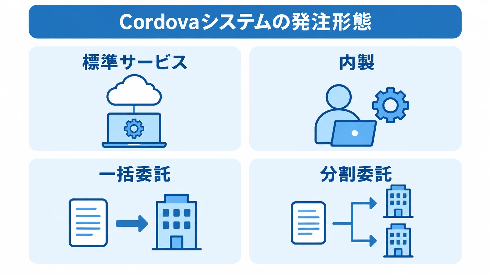 Cordovaシステムの発注形態 Cordovaシステムの発注形態として標準サービス、内製、一括委託、分割委託を並べた図