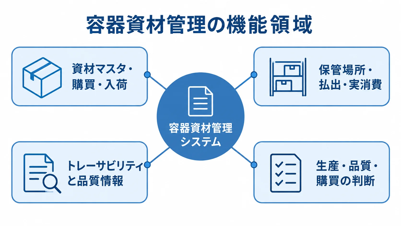 容器資材管理システムの機能領域を示すハブ図 容器資材管理システムを中心に、入荷、在庫・払出、品質情報、業務判断の領域を結んだ図。