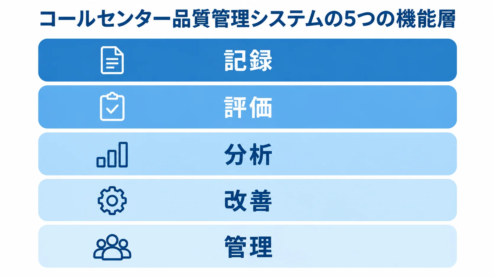 コールセンター品質管理システムを記録、評価、分析、改善、管理の5層で示した図。
